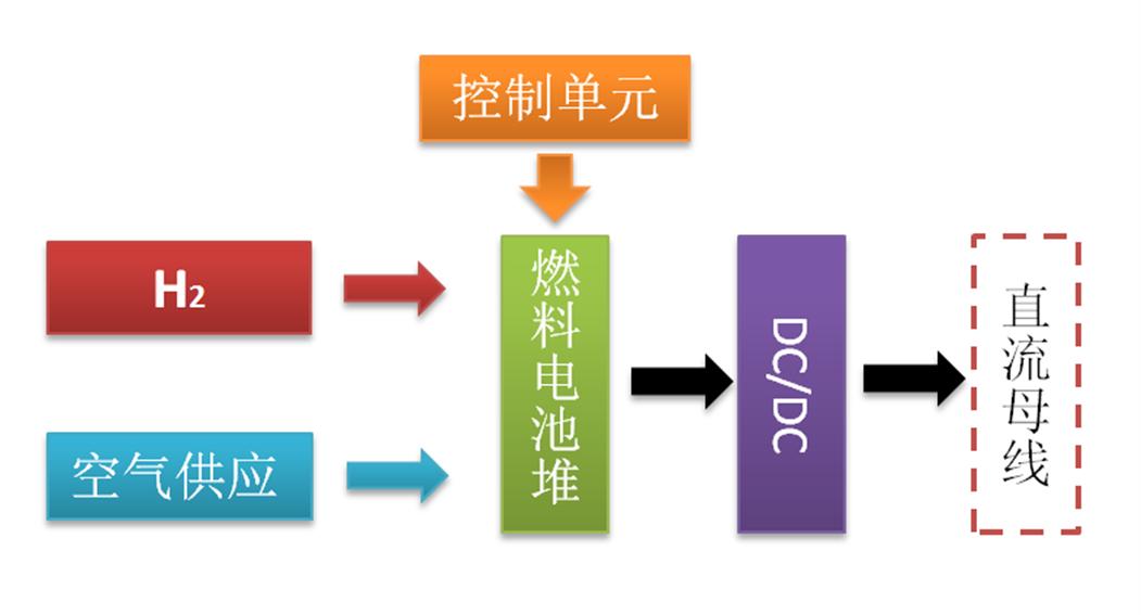 燃料電池發(fā)電系統(tǒng)組成示意圖